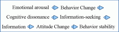 Emotional arousal leads to Behavior change leads to Cognitive dissonance leads to Information-seeking leads to Information leads to Attitude Change leads to Behavior stability