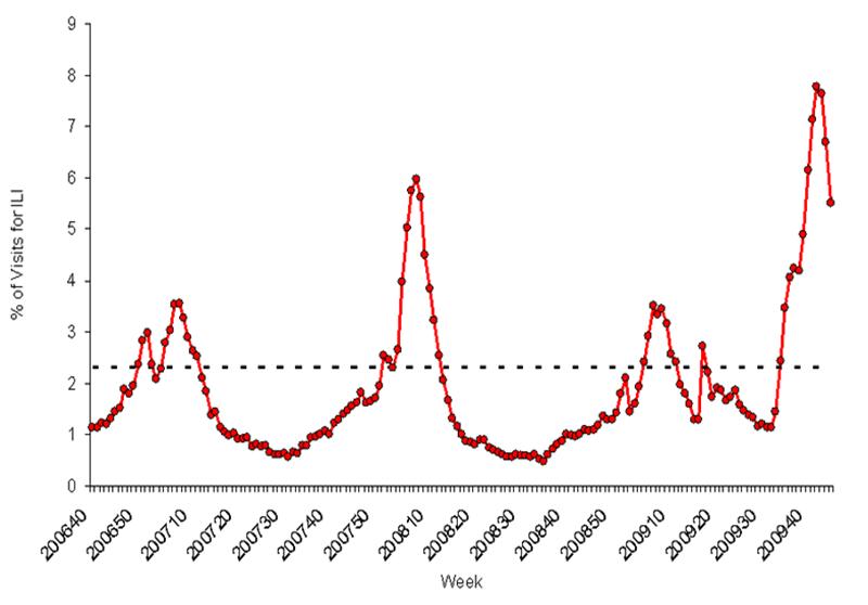 graph showing percentage of doctor visits for influenza-like illnesses